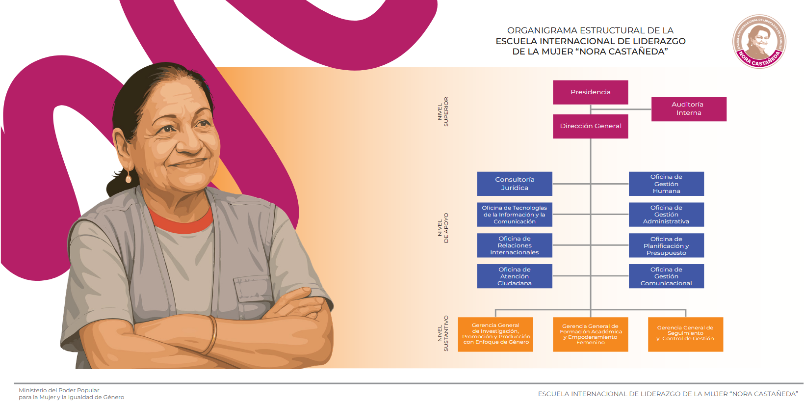 Estructura Organizativa